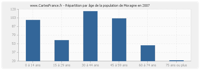 Répartition par âge de la population de Moragne en 2007