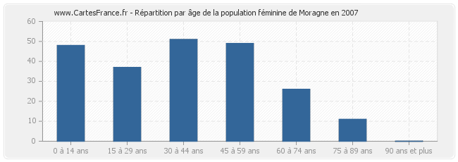 Répartition par âge de la population féminine de Moragne en 2007