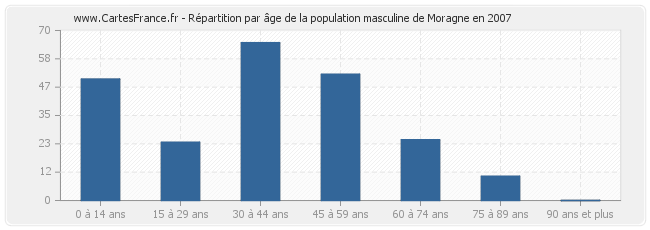 Répartition par âge de la population masculine de Moragne en 2007