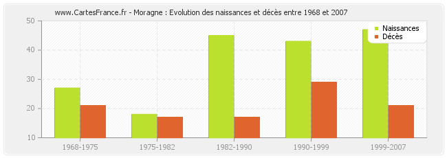Moragne : Evolution des naissances et décès entre 1968 et 2007