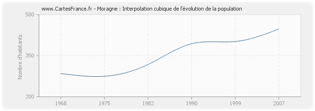 Moragne : Interpolation cubique de l'évolution de la population