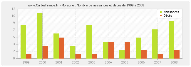 Moragne : Nombre de naissances et décès de 1999 à 2008