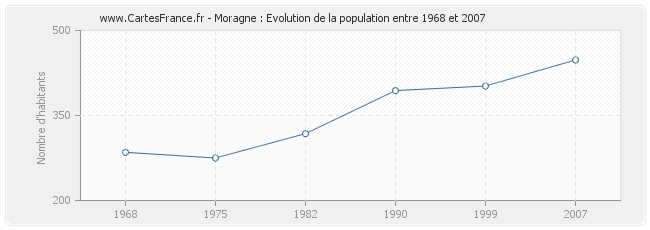 Population Moragne