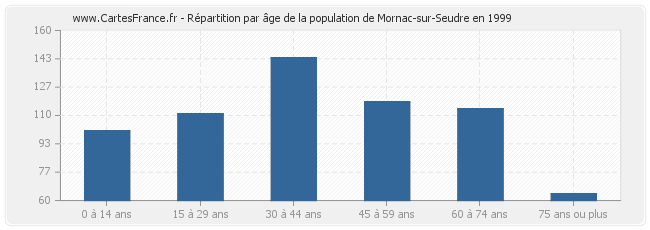 Répartition par âge de la population de Mornac-sur-Seudre en 1999