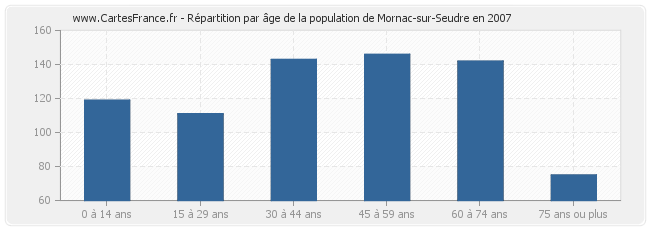 Répartition par âge de la population de Mornac-sur-Seudre en 2007