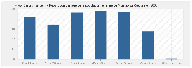 Répartition par âge de la population féminine de Mornac-sur-Seudre en 2007