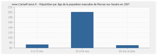 Répartition par âge de la population masculine de Mornac-sur-Seudre en 2007