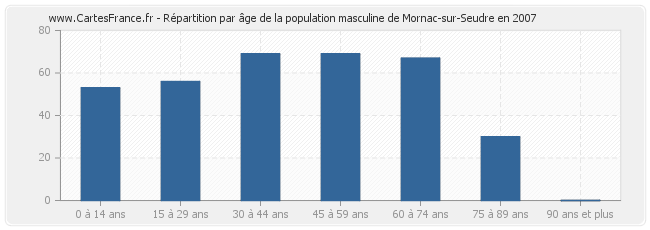 Répartition par âge de la population masculine de Mornac-sur-Seudre en 2007