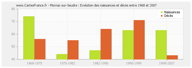 Mornac-sur-Seudre : Evolution des naissances et décès entre 1968 et 2007
