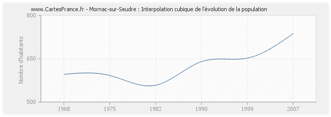 Mornac-sur-Seudre : Interpolation cubique de l'évolution de la population