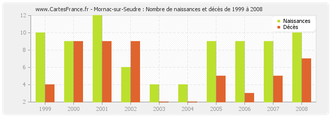 Mornac-sur-Seudre : Nombre de naissances et décès de 1999 à 2008