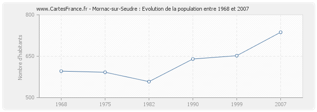 Population Mornac-sur-Seudre