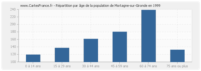 Répartition par âge de la population de Mortagne-sur-Gironde en 1999