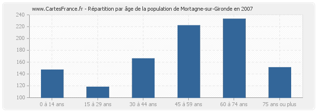Répartition par âge de la population de Mortagne-sur-Gironde en 2007