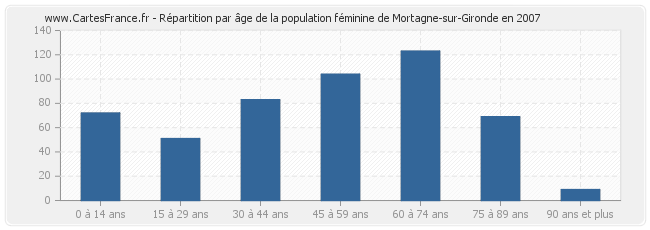 Répartition par âge de la population féminine de Mortagne-sur-Gironde en 2007