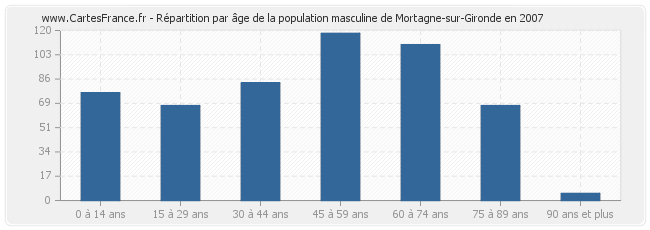 Répartition par âge de la population masculine de Mortagne-sur-Gironde en 2007