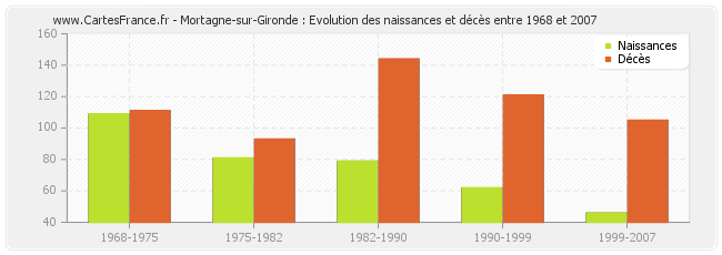 Mortagne-sur-Gironde : Evolution des naissances et décès entre 1968 et 2007