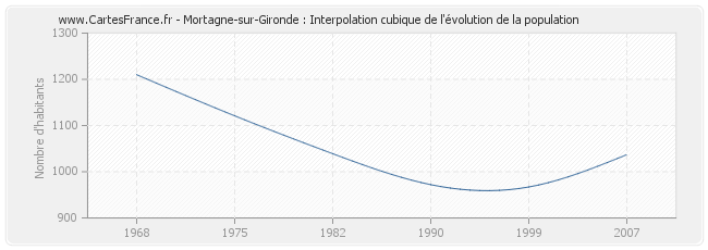 Mortagne-sur-Gironde : Interpolation cubique de l'évolution de la population