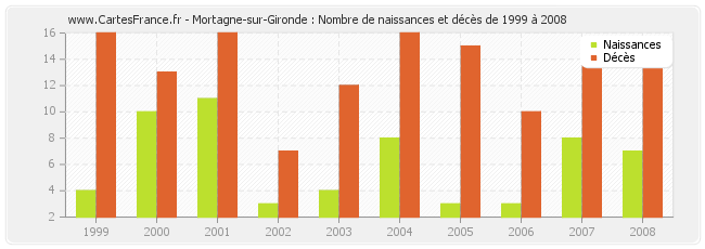 Mortagne-sur-Gironde : Nombre de naissances et décès de 1999 à 2008
