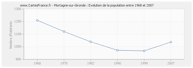 Population Mortagne-sur-Gironde