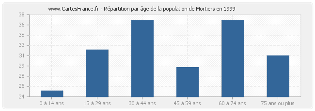Répartition par âge de la population de Mortiers en 1999