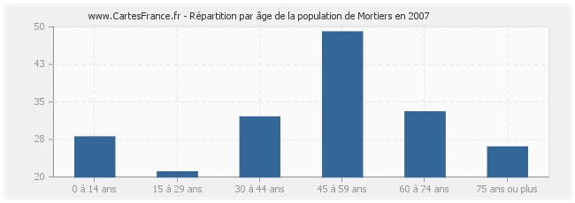 Répartition par âge de la population de Mortiers en 2007