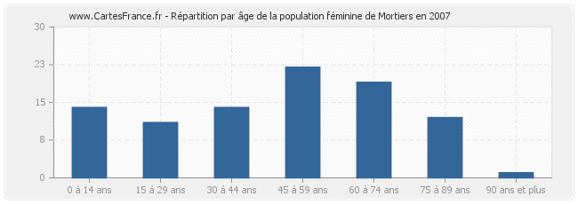 Répartition par âge de la population féminine de Mortiers en 2007