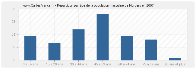 Répartition par âge de la population masculine de Mortiers en 2007