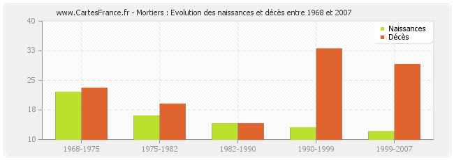 Mortiers : Evolution des naissances et décès entre 1968 et 2007