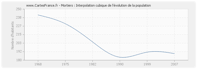 Mortiers : Interpolation cubique de l'évolution de la population