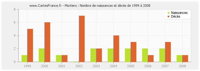 Mortiers : Nombre de naissances et décès de 1999 à 2008