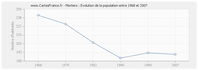Population Mortiers