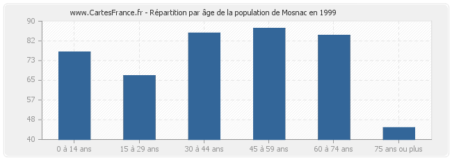 Répartition par âge de la population de Mosnac en 1999