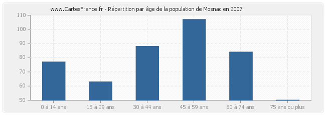 Répartition par âge de la population de Mosnac en 2007