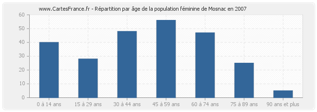 Répartition par âge de la population féminine de Mosnac en 2007