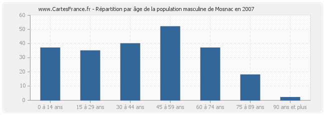 Répartition par âge de la population masculine de Mosnac en 2007