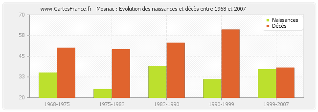 Mosnac : Evolution des naissances et décès entre 1968 et 2007