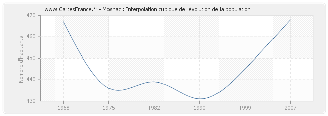 Mosnac : Interpolation cubique de l'évolution de la population