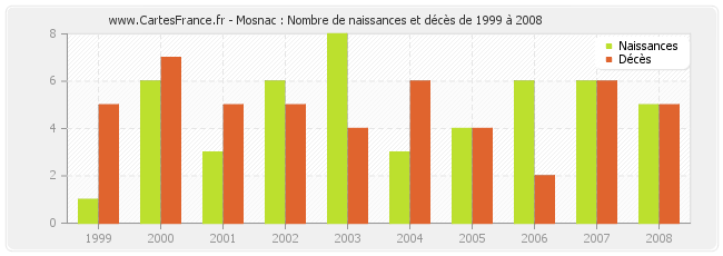 Mosnac : Nombre de naissances et décès de 1999 à 2008
