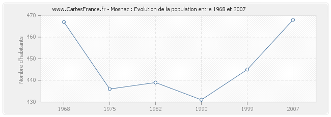 Population Mosnac