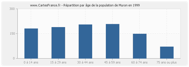 Répartition par âge de la population de Muron en 1999