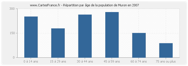 Répartition par âge de la population de Muron en 2007