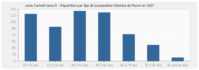 Répartition par âge de la population féminine de Muron en 2007