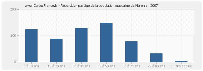 Répartition par âge de la population masculine de Muron en 2007