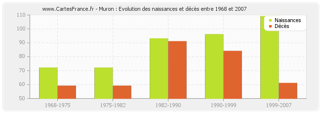 Muron : Evolution des naissances et décès entre 1968 et 2007