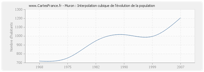 Muron : Interpolation cubique de l'évolution de la population