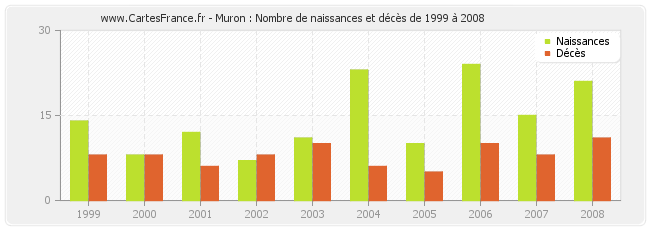 Muron : Nombre de naissances et décès de 1999 à 2008