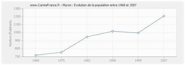 Population Muron