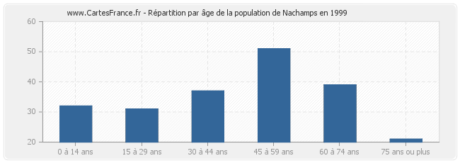 Répartition par âge de la population de Nachamps en 1999