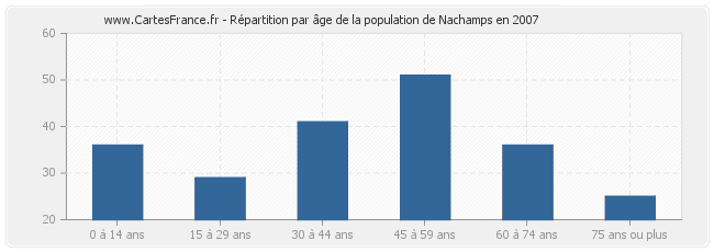 Répartition par âge de la population de Nachamps en 2007